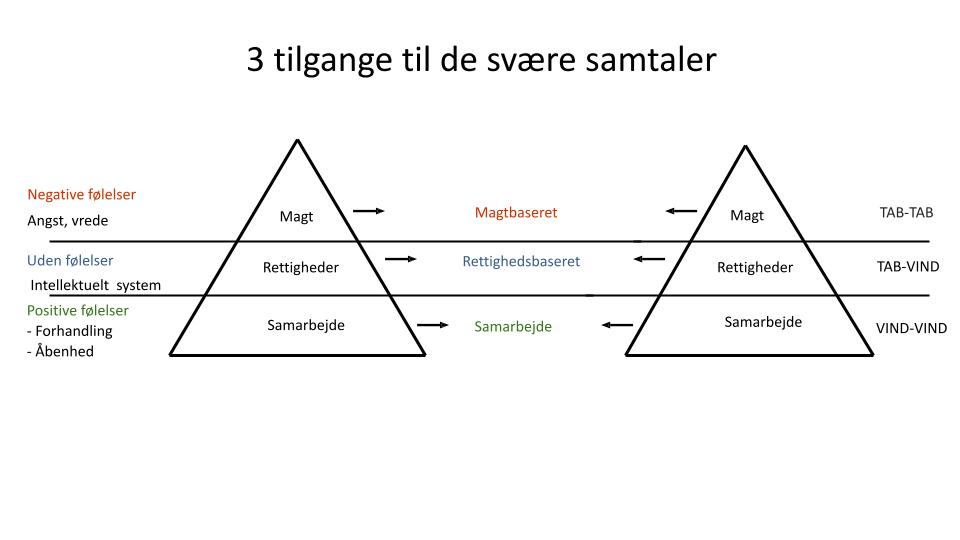 Magt, rettigheder, samarbejde